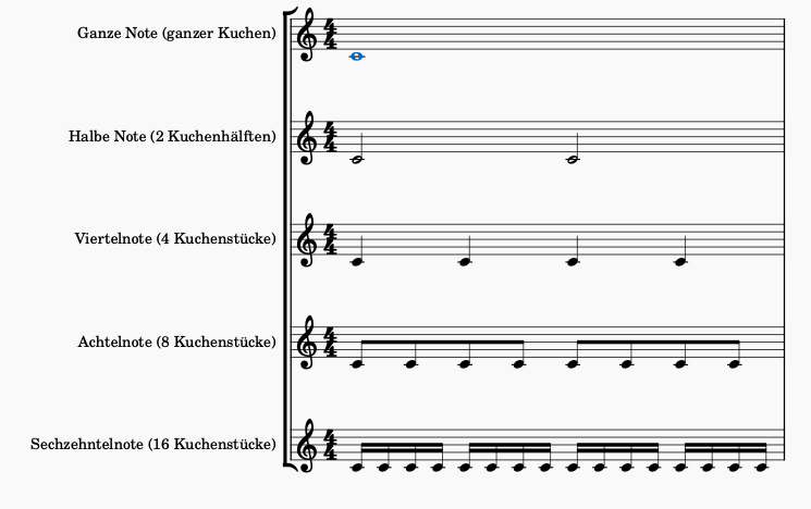 Vergleich von ganzer, halber, Viertel-, Achtel- und Sechzehntelnote im 4/4-Takt