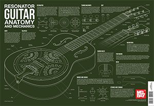 Resonator Guitar Anatomy And Mechanics Wall Chart 