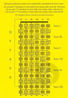 Gli Accordi della Chitarra 