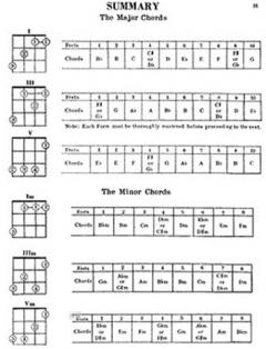 Mel Bay's Ukulele Chords im Alle Noten Shop kaufen