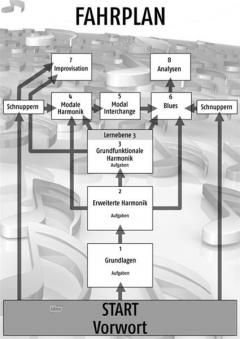 Rock & Jazz Harmony von Mathias Löffler 