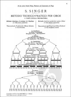 Theorethisch-Praktische Oboen-Schule 1 von Sigismondo Singer im Alle Noten Shop kaufen